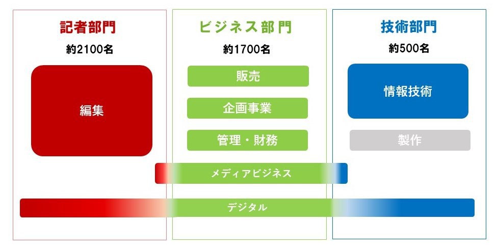 記者部門約2300名　ビジネス部門約1500名　技術部門約650名