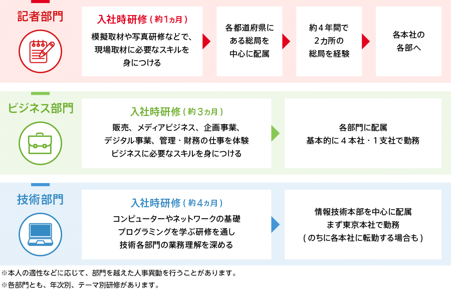 入社後のキャリア形成について