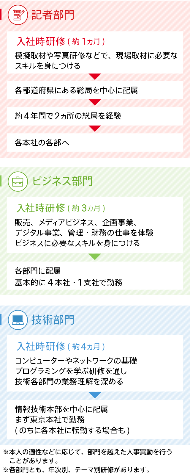 入社後のキャリア 働き方 朝日新聞 Recruit Site